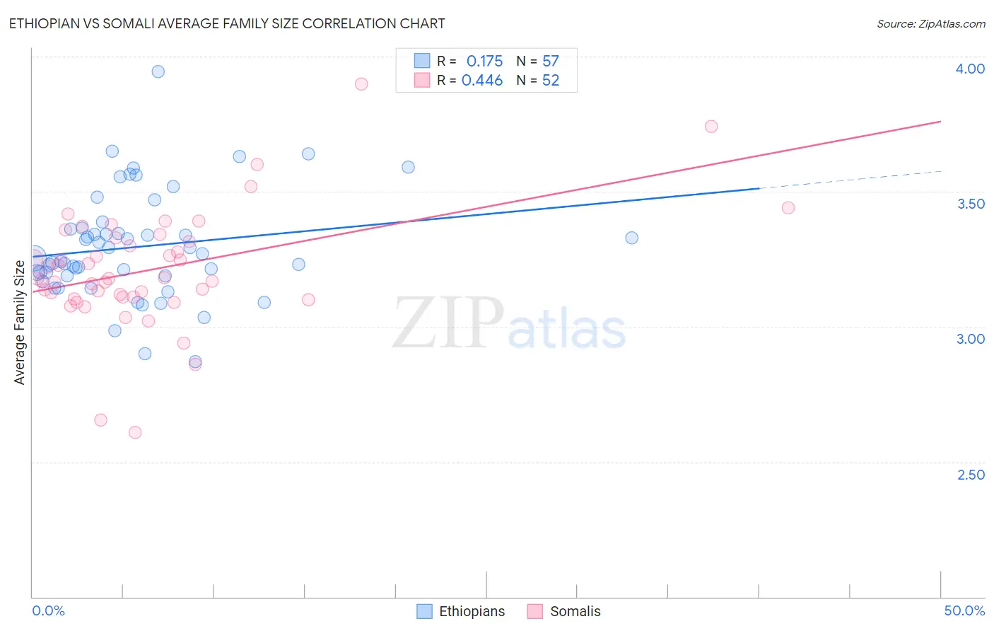 Ethiopian vs Somali Average Family Size