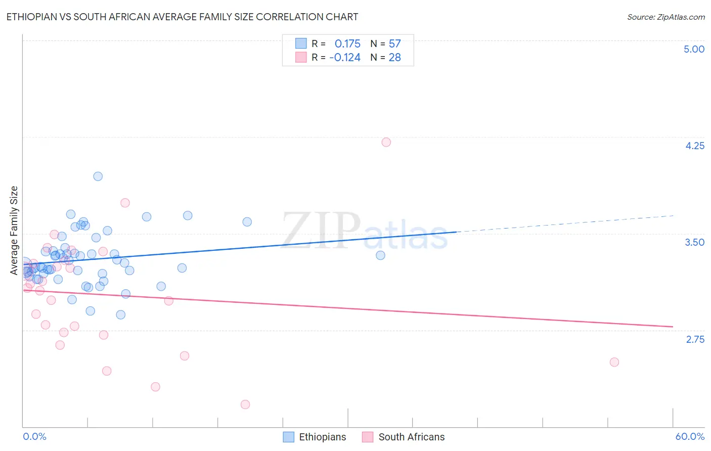 Ethiopian vs South African Average Family Size