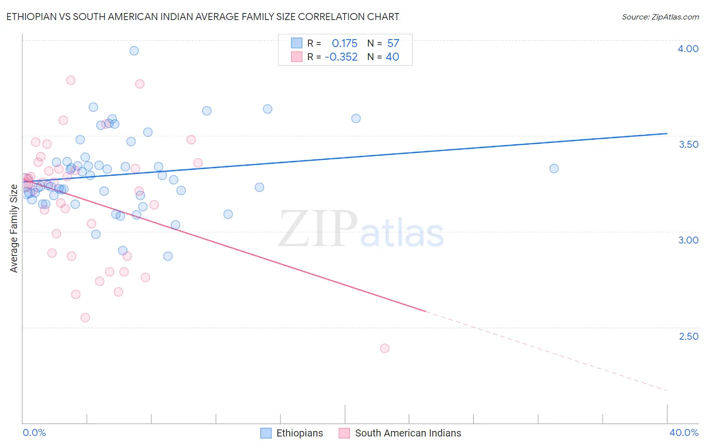 Ethiopian vs South American Indian Average Family Size