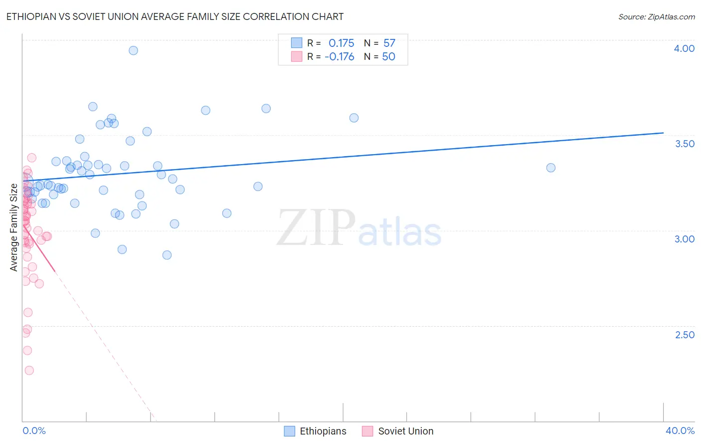 Ethiopian vs Soviet Union Average Family Size