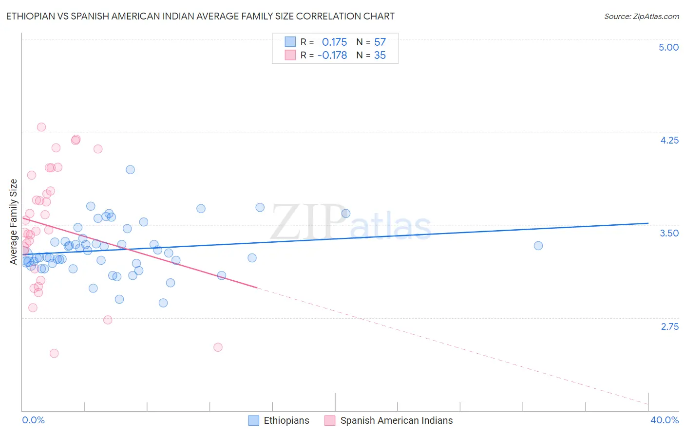 Ethiopian vs Spanish American Indian Average Family Size