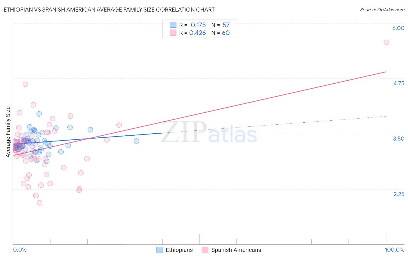 Ethiopian vs Spanish American Average Family Size
