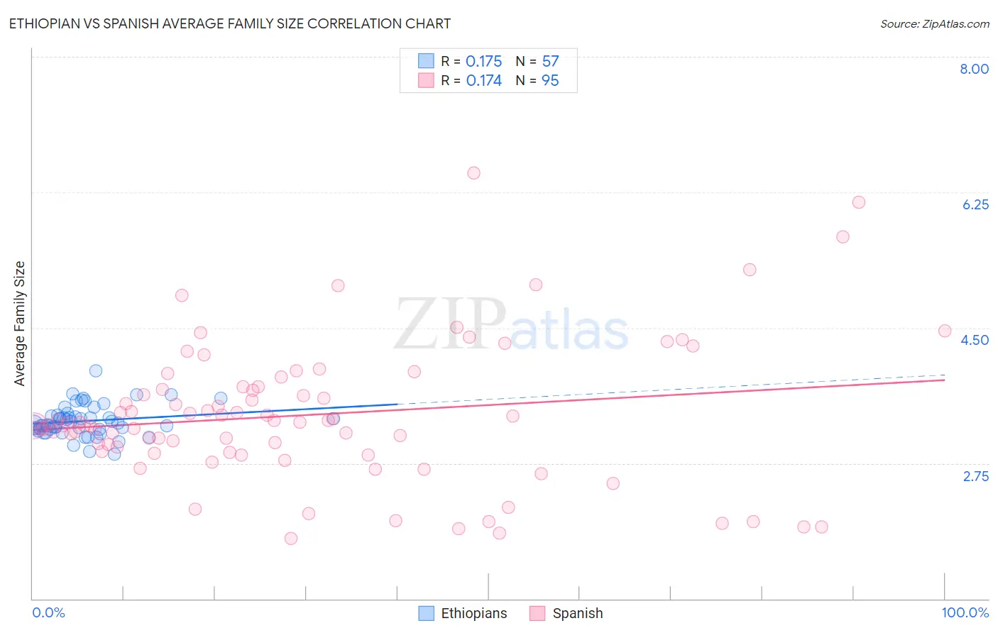 Ethiopian vs Spanish Average Family Size