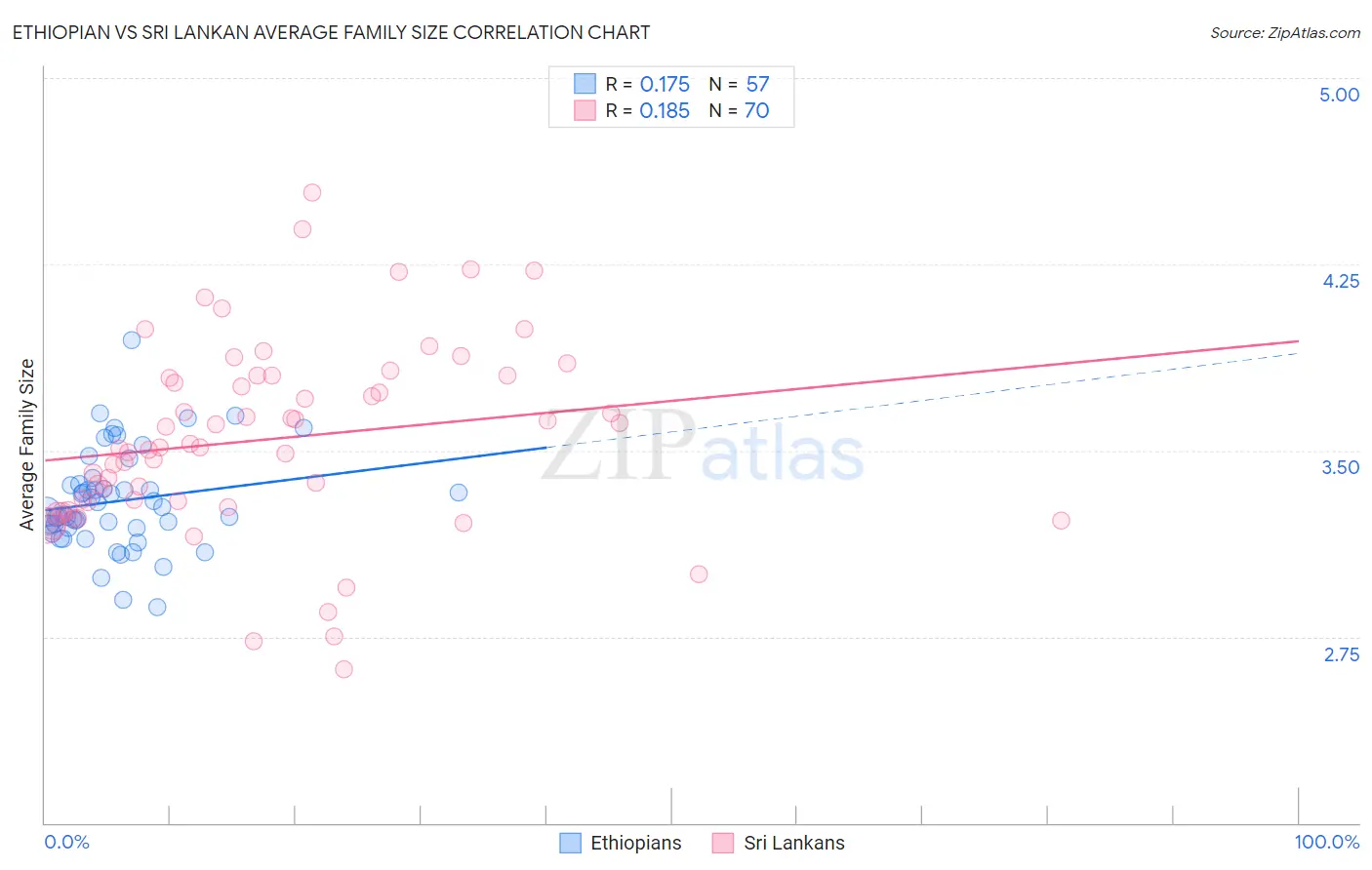 Ethiopian vs Sri Lankan Average Family Size