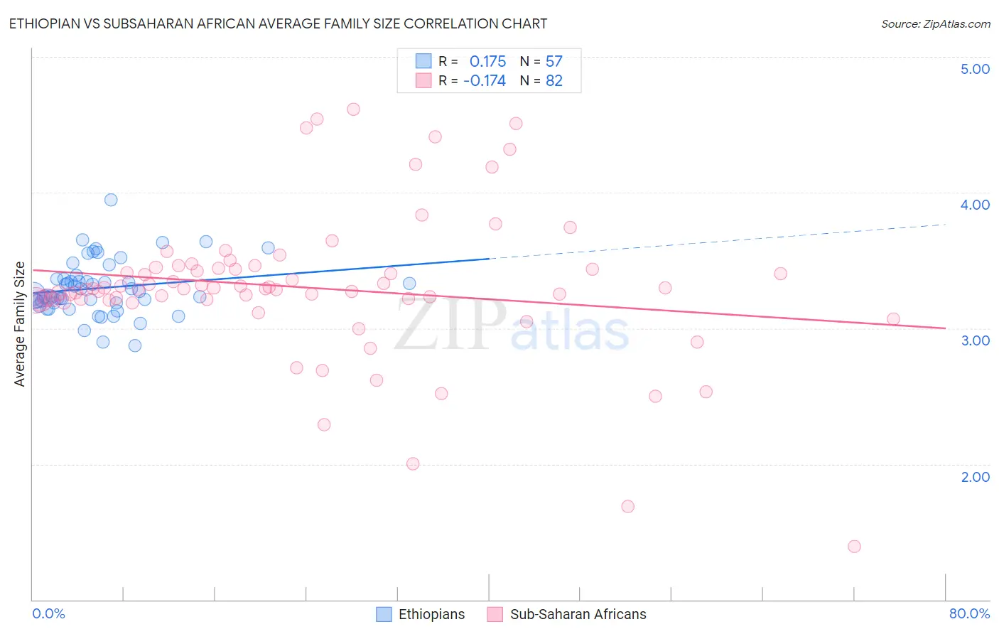 Ethiopian vs Subsaharan African Average Family Size