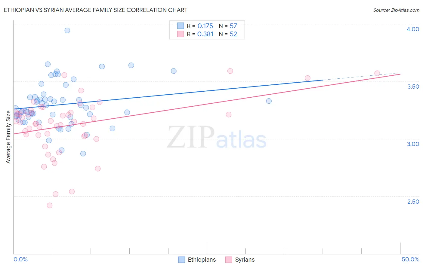 Ethiopian vs Syrian Average Family Size