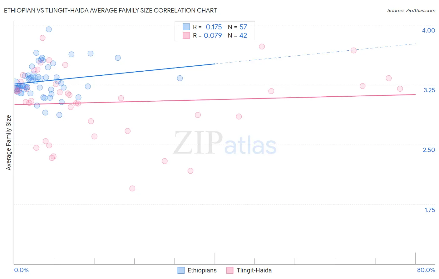 Ethiopian vs Tlingit-Haida Average Family Size