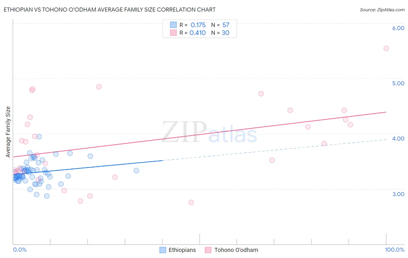 Ethiopian vs Tohono O'odham Average Family Size