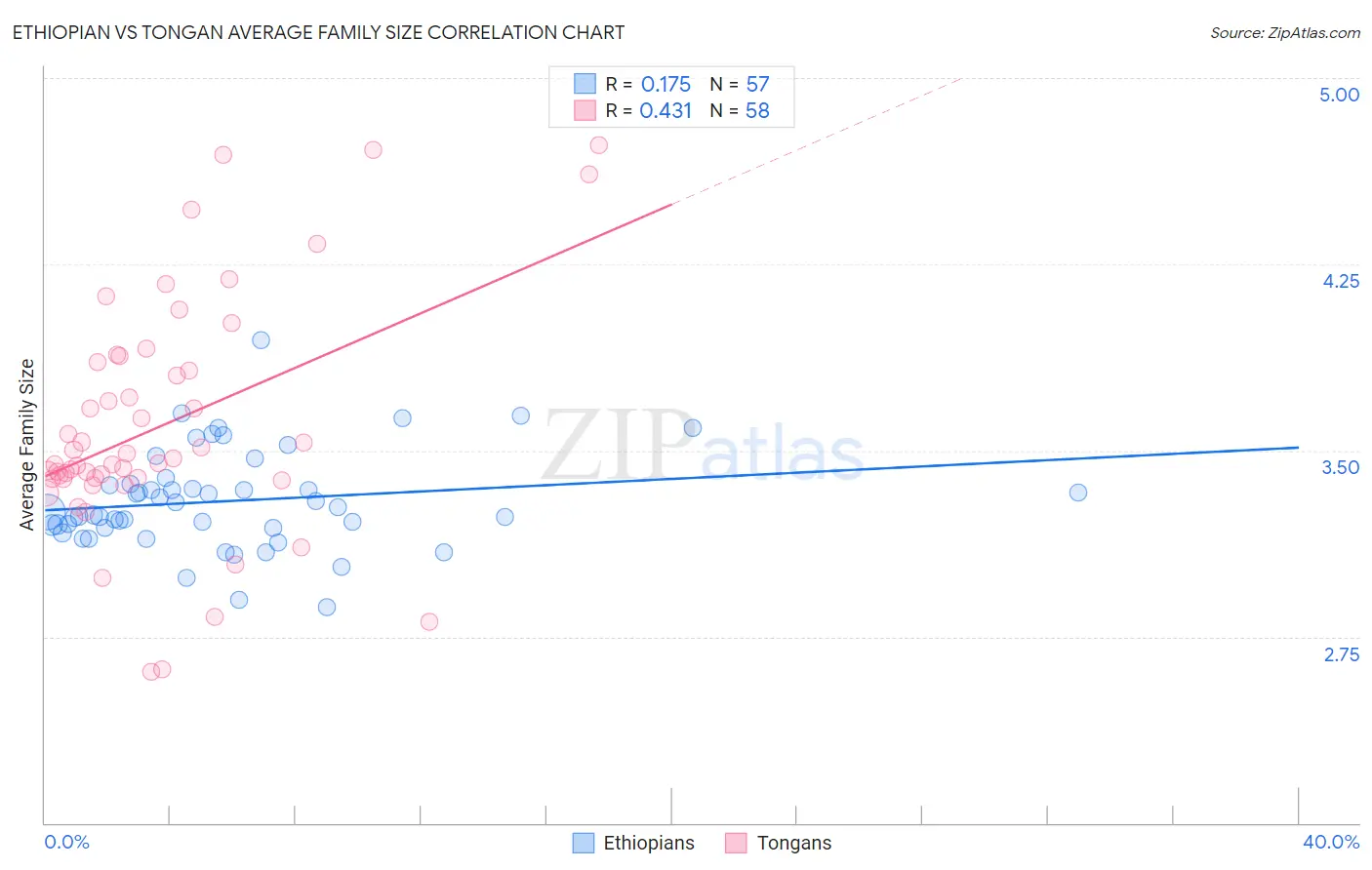 Ethiopian vs Tongan Average Family Size