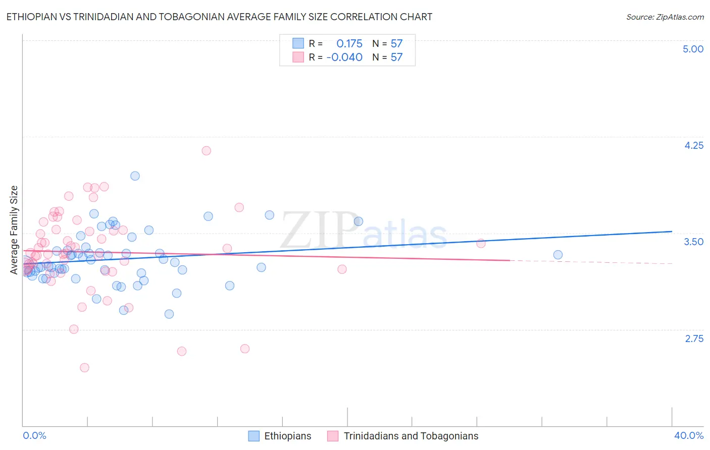 Ethiopian vs Trinidadian and Tobagonian Average Family Size