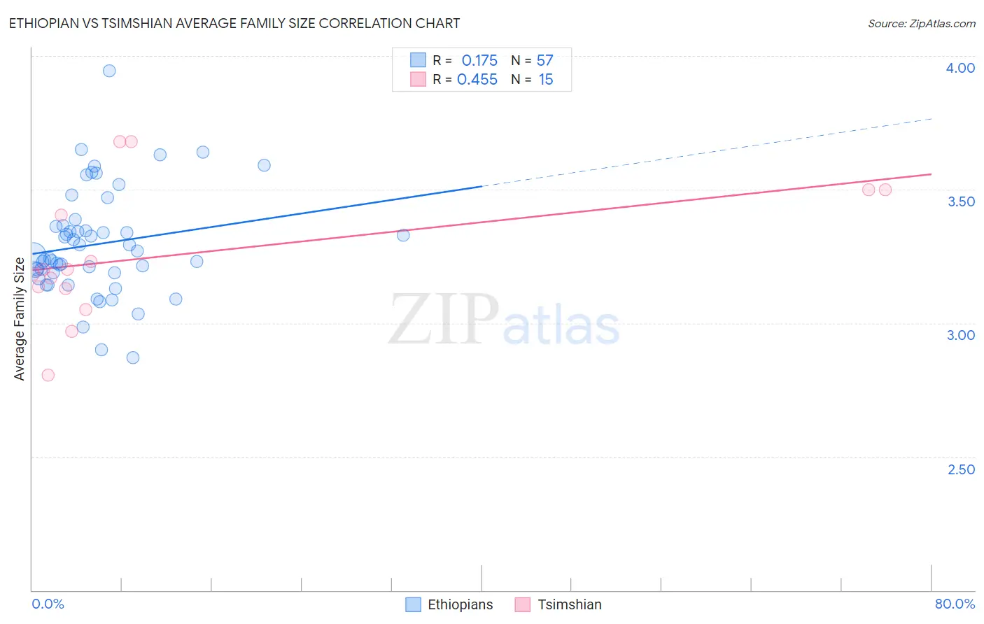 Ethiopian vs Tsimshian Average Family Size