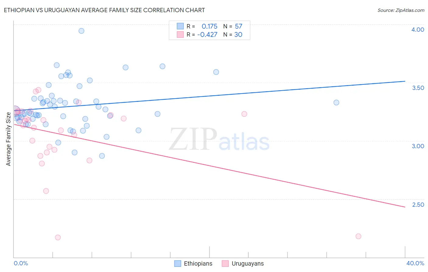 Ethiopian vs Uruguayan Average Family Size