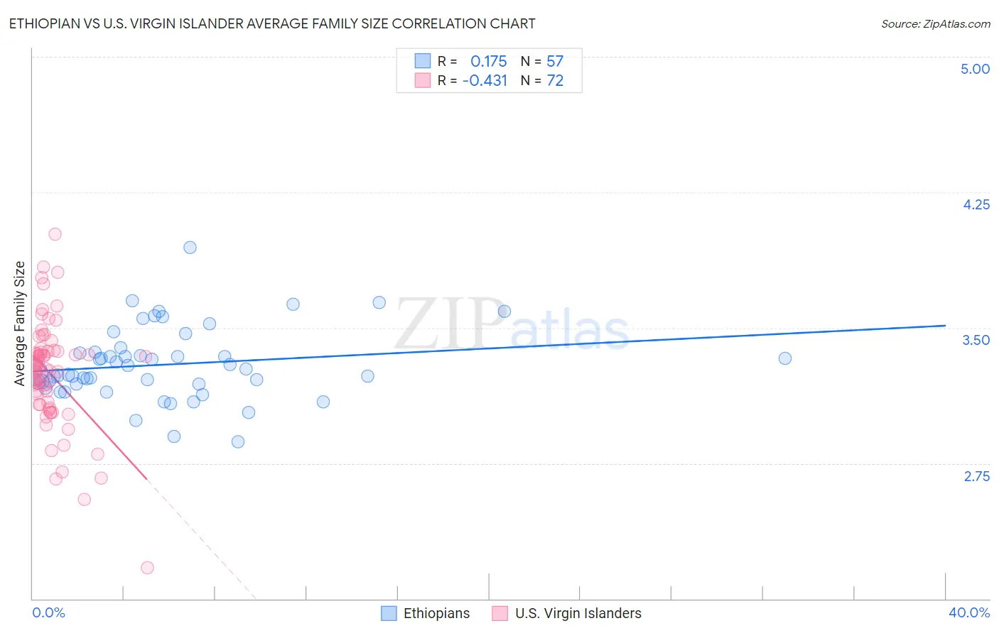 Ethiopian vs U.S. Virgin Islander Average Family Size