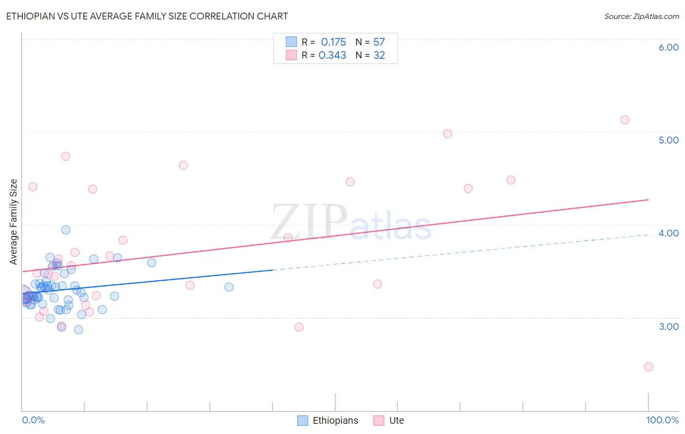 Ethiopian vs Ute Average Family Size