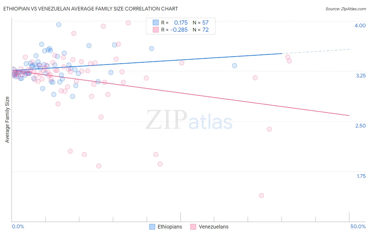 Ethiopian vs Venezuelan Average Family Size