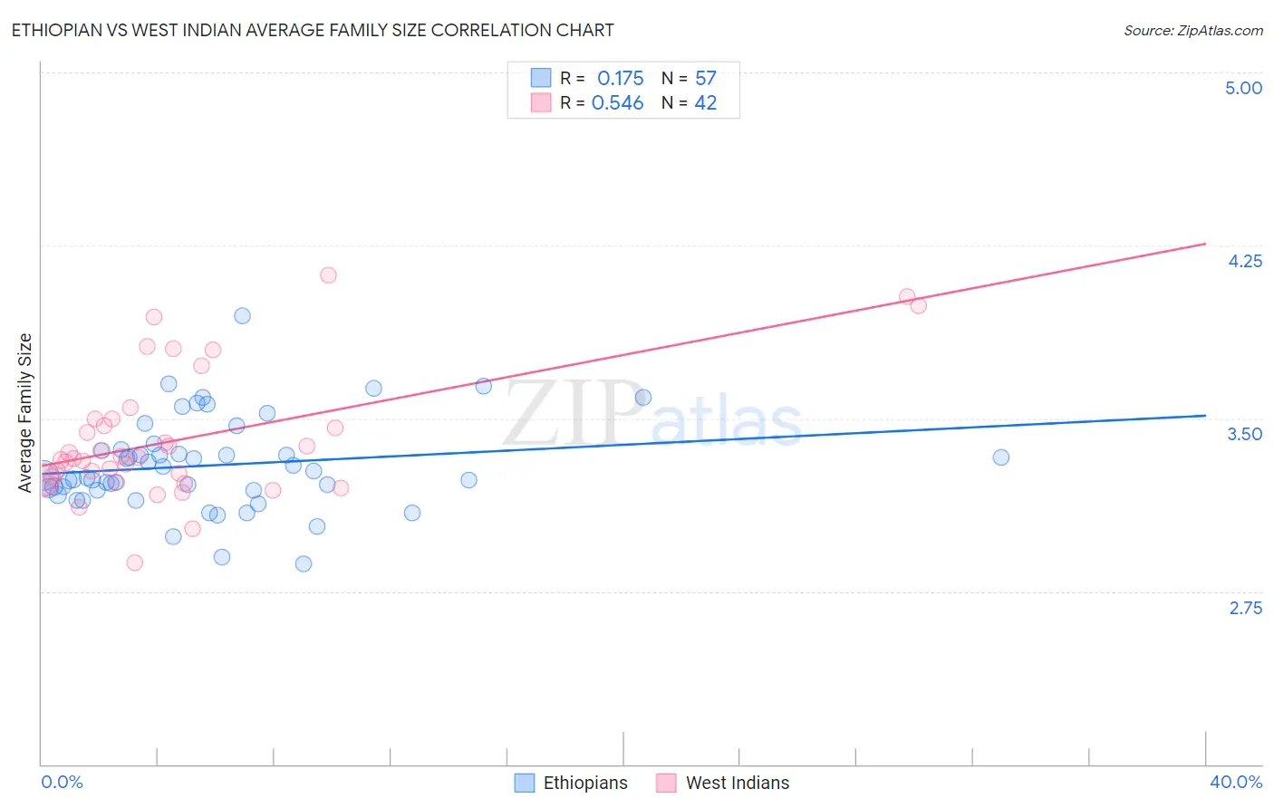 Ethiopian vs West Indian Average Family Size
