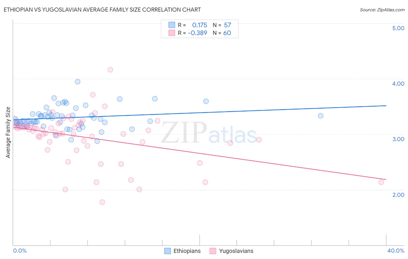 Ethiopian vs Yugoslavian Average Family Size