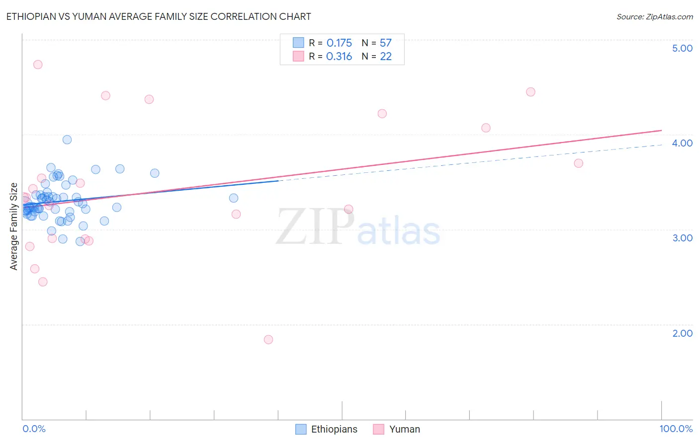 Ethiopian vs Yuman Average Family Size