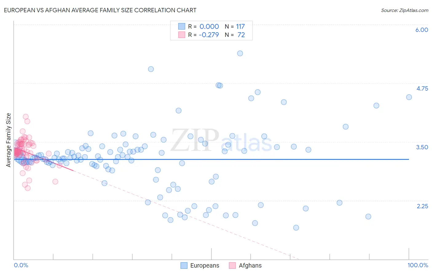 European vs Afghan Average Family Size