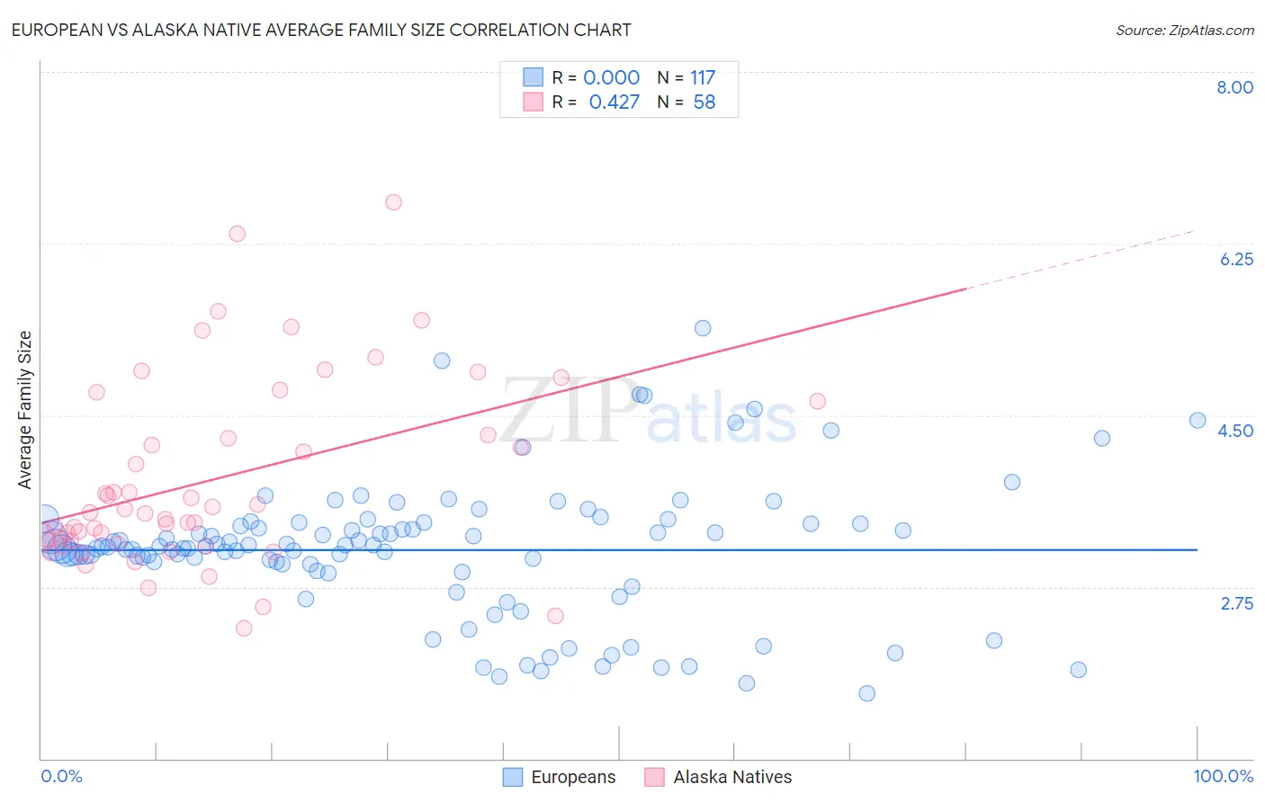 European vs Alaska Native Average Family Size