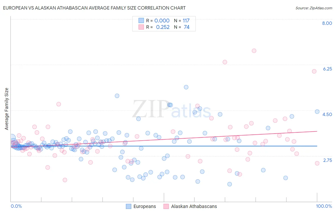 European vs Alaskan Athabascan Average Family Size