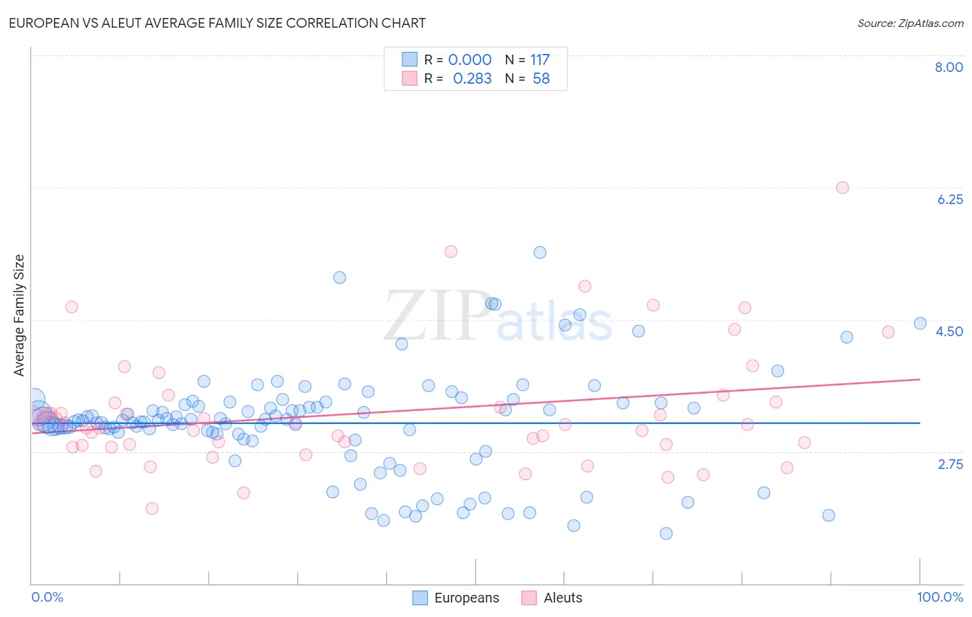 European vs Aleut Average Family Size