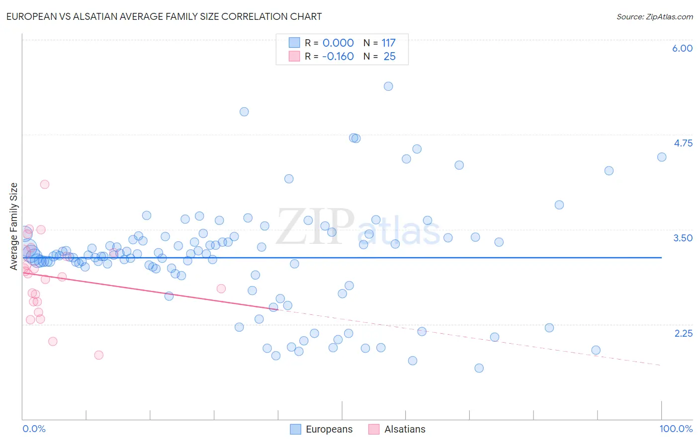 European vs Alsatian Average Family Size