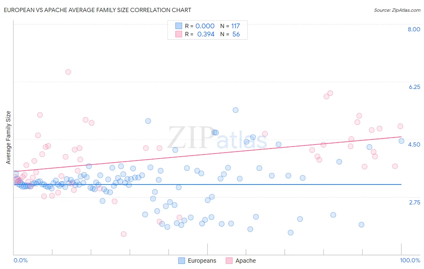 European vs Apache Average Family Size