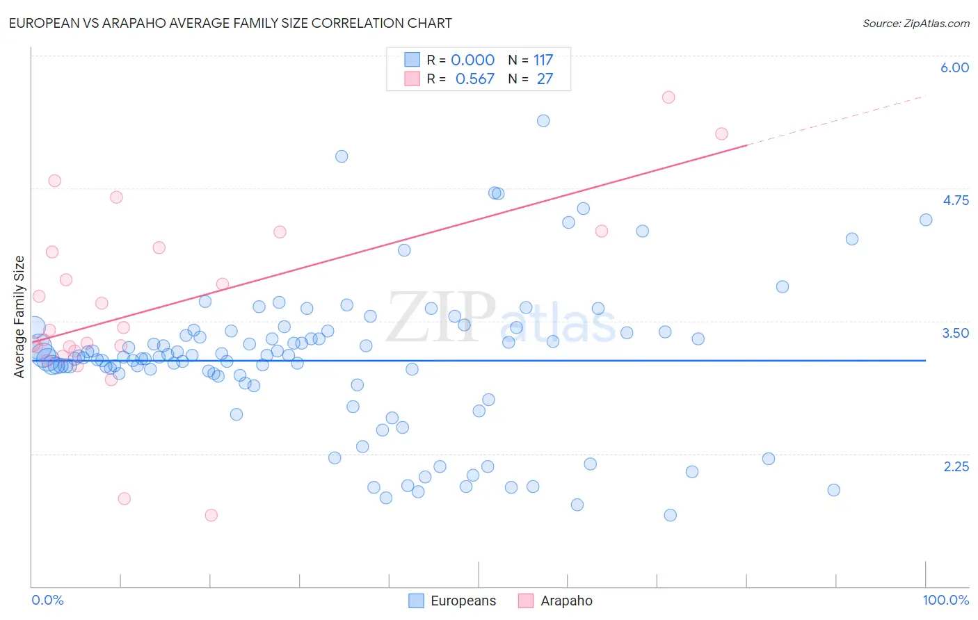 European vs Arapaho Average Family Size