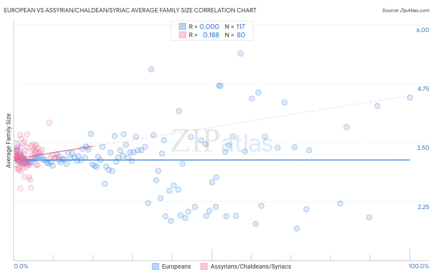 European vs Assyrian/Chaldean/Syriac Average Family Size