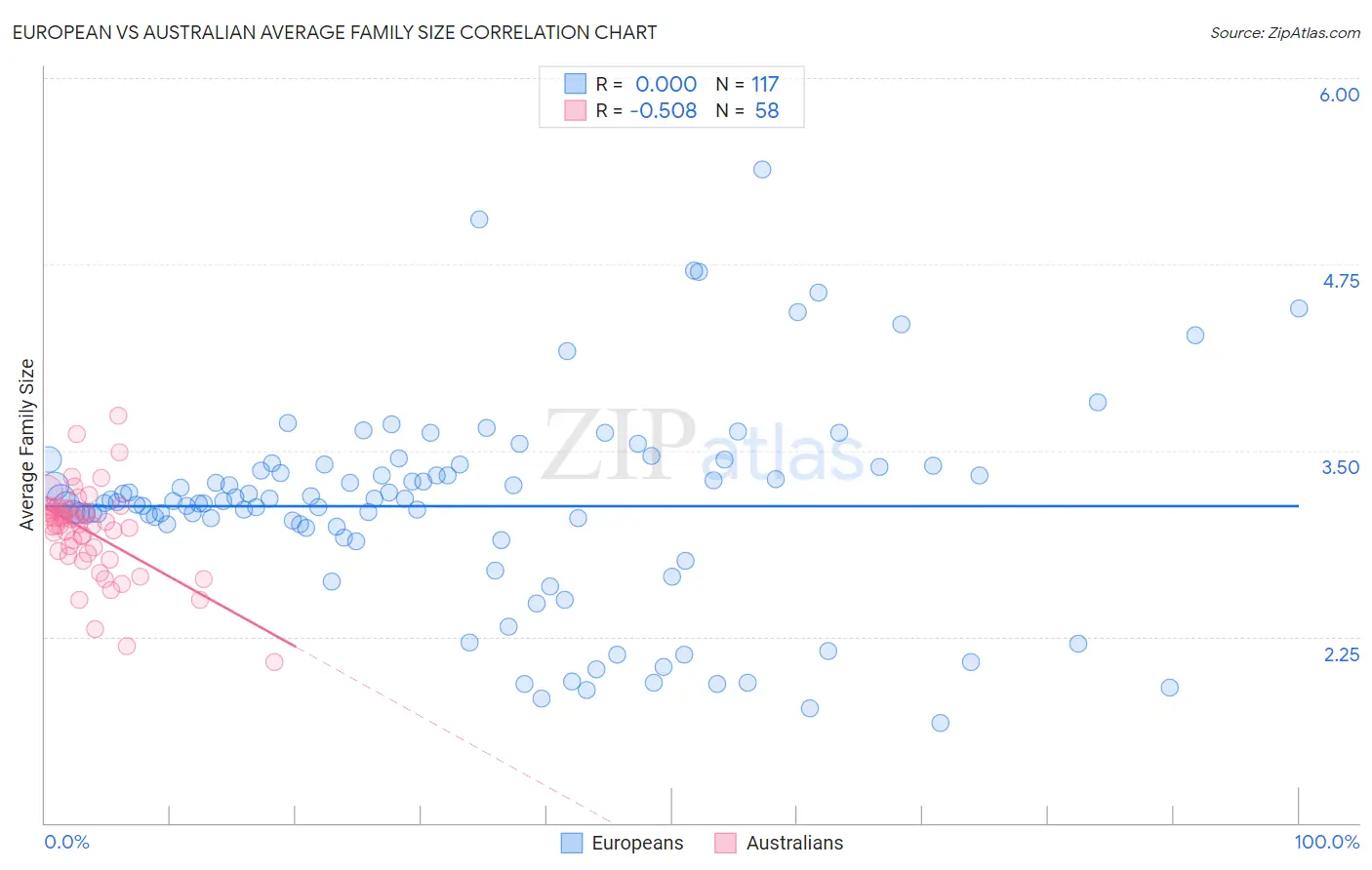 European vs Australian Average Family Size