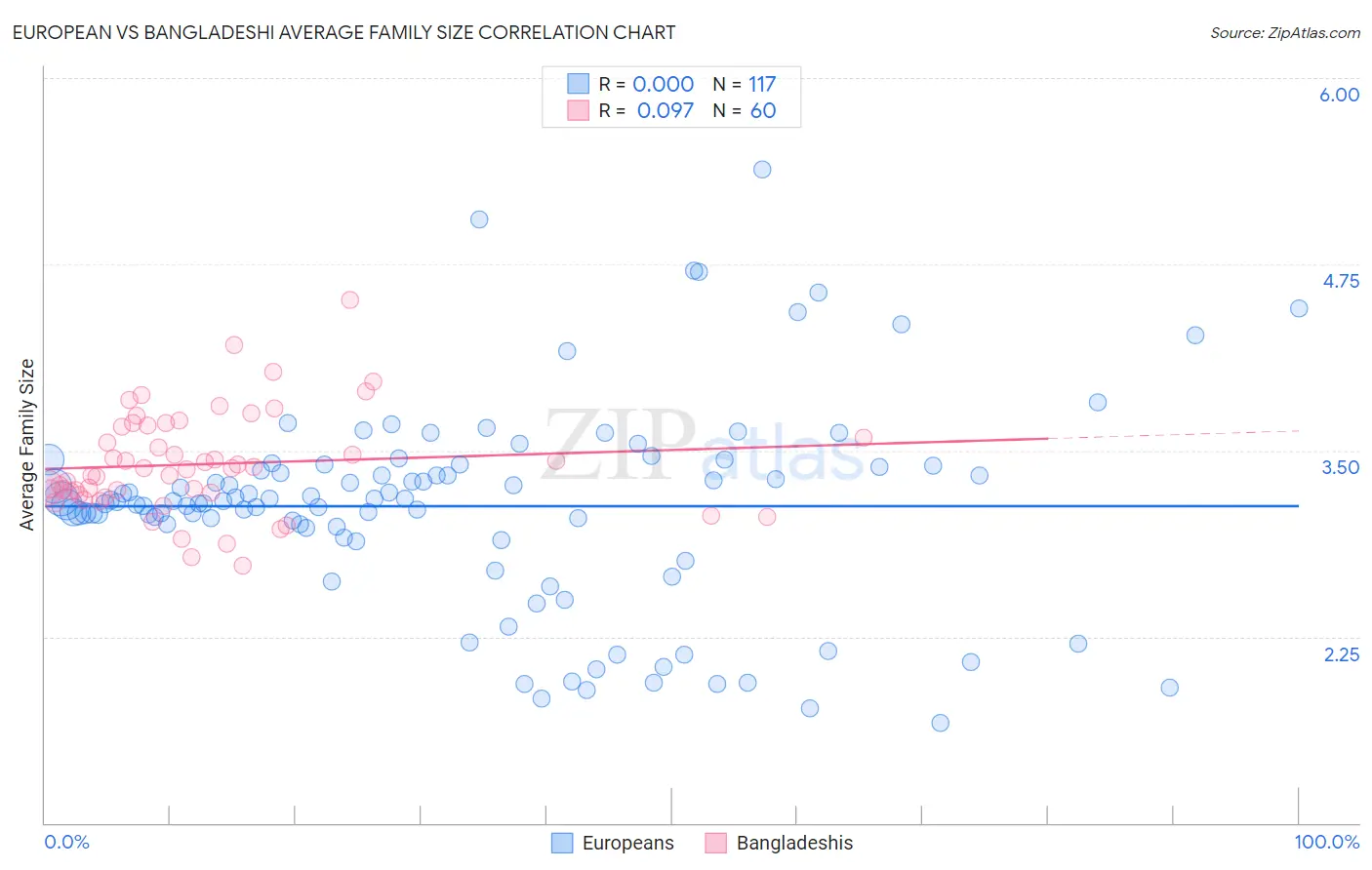 European vs Bangladeshi Average Family Size