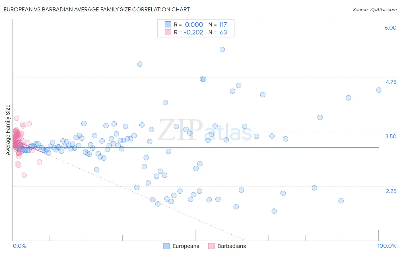European vs Barbadian Average Family Size