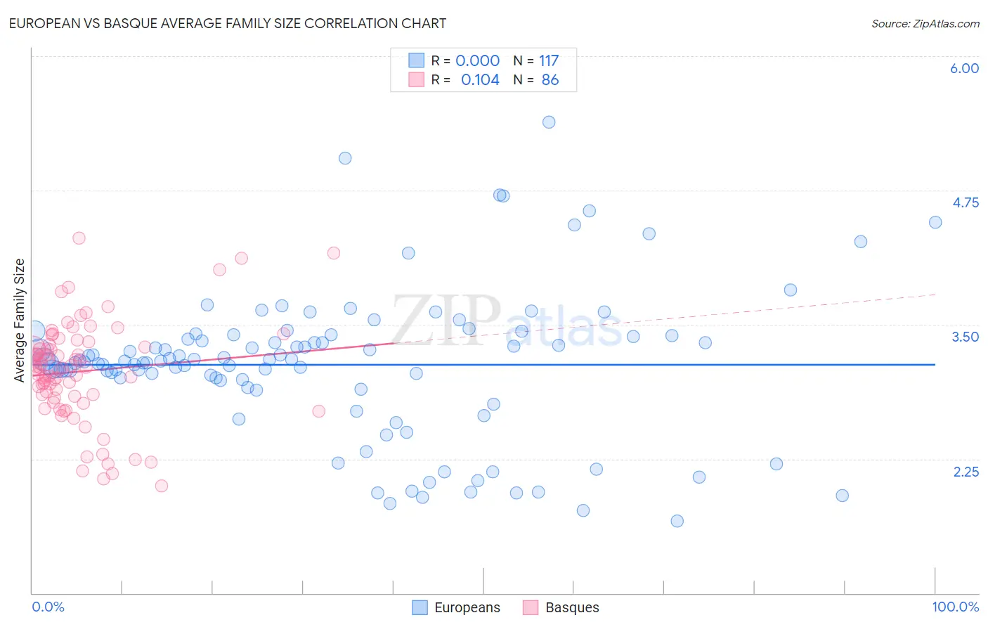 European vs Basque Average Family Size