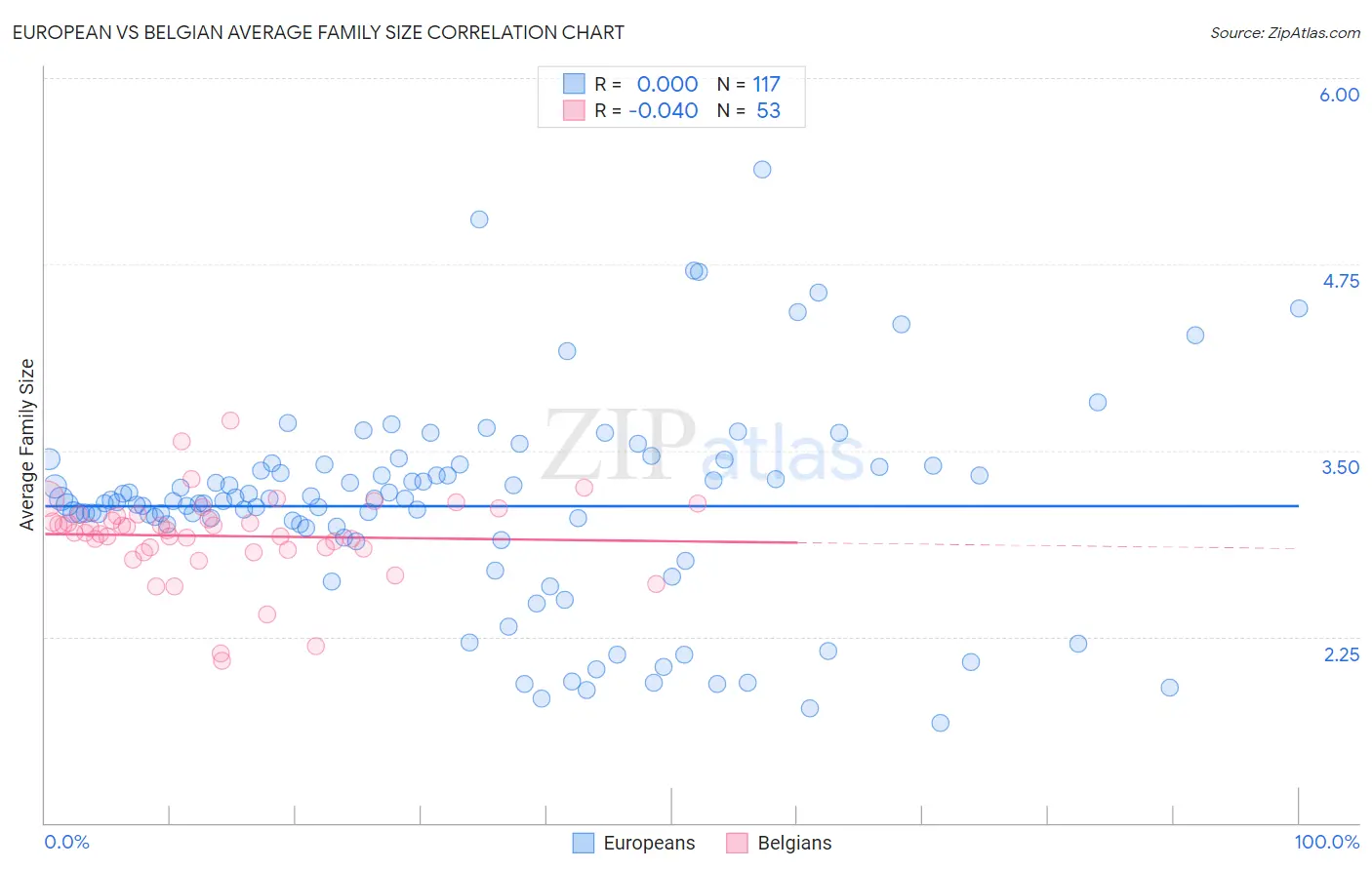 European vs Belgian Average Family Size