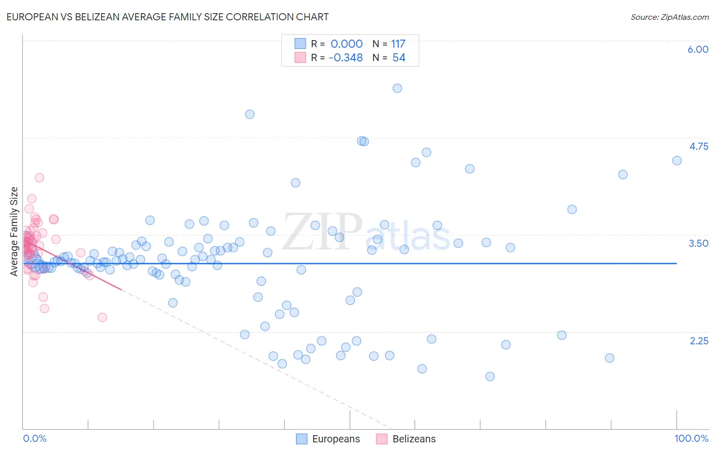 European vs Belizean Average Family Size