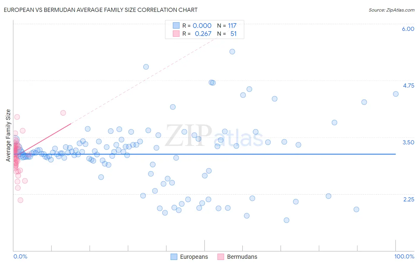 European vs Bermudan Average Family Size