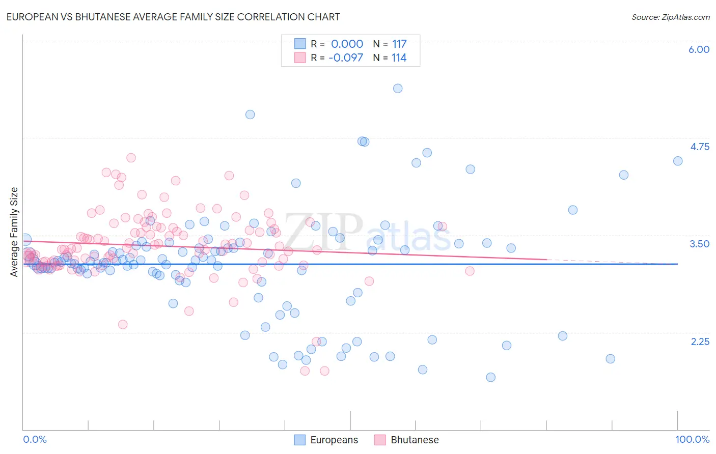 European vs Bhutanese Average Family Size