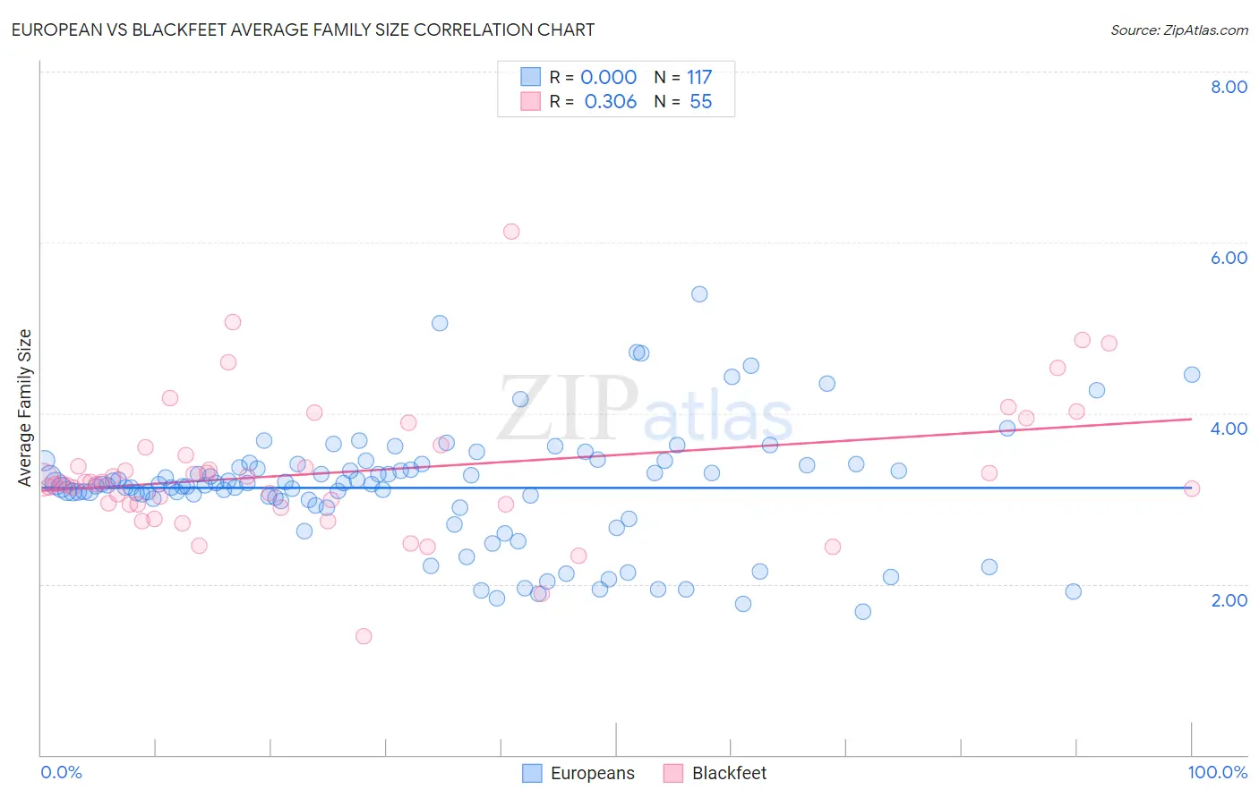 European vs Blackfeet Average Family Size