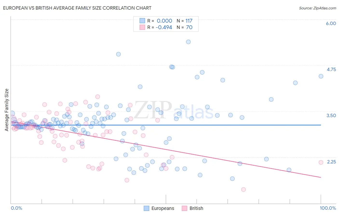 European vs British Average Family Size