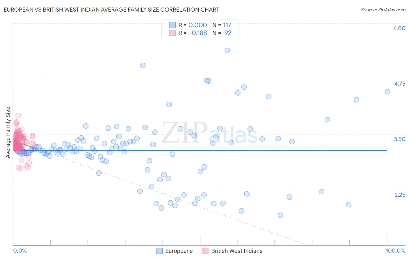 European vs British West Indian Average Family Size