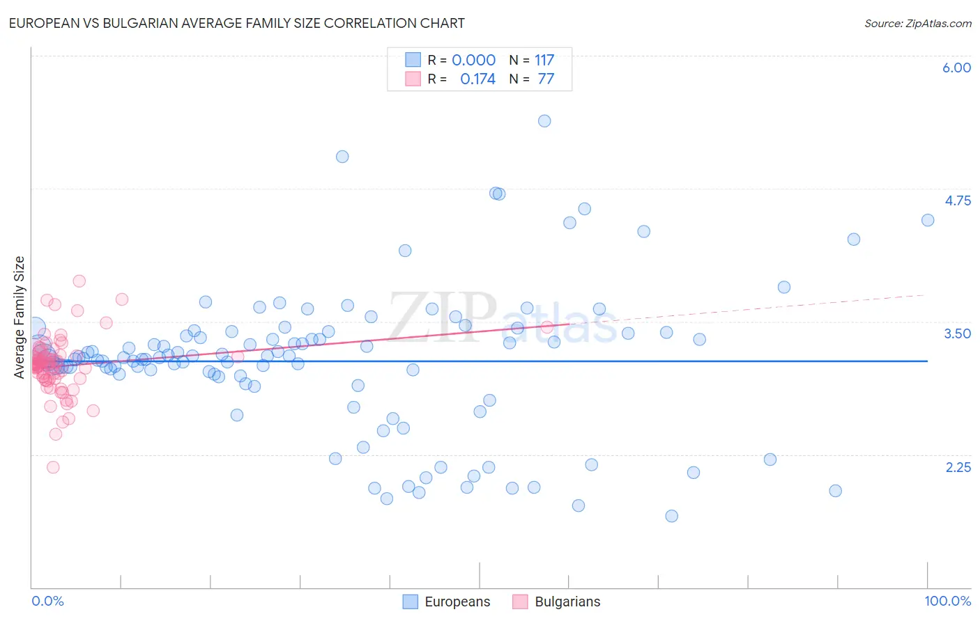 European vs Bulgarian Average Family Size