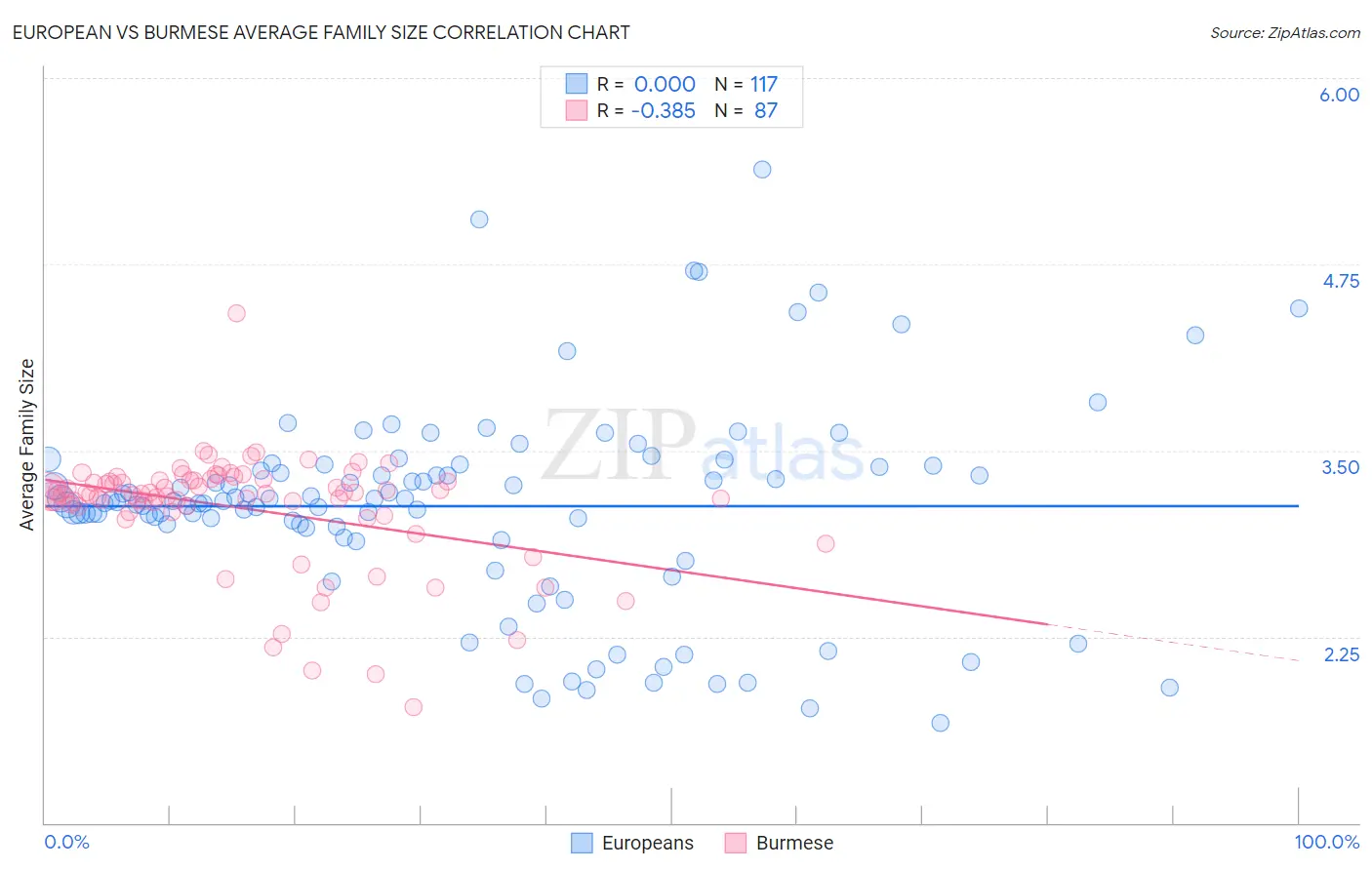 European vs Burmese Average Family Size