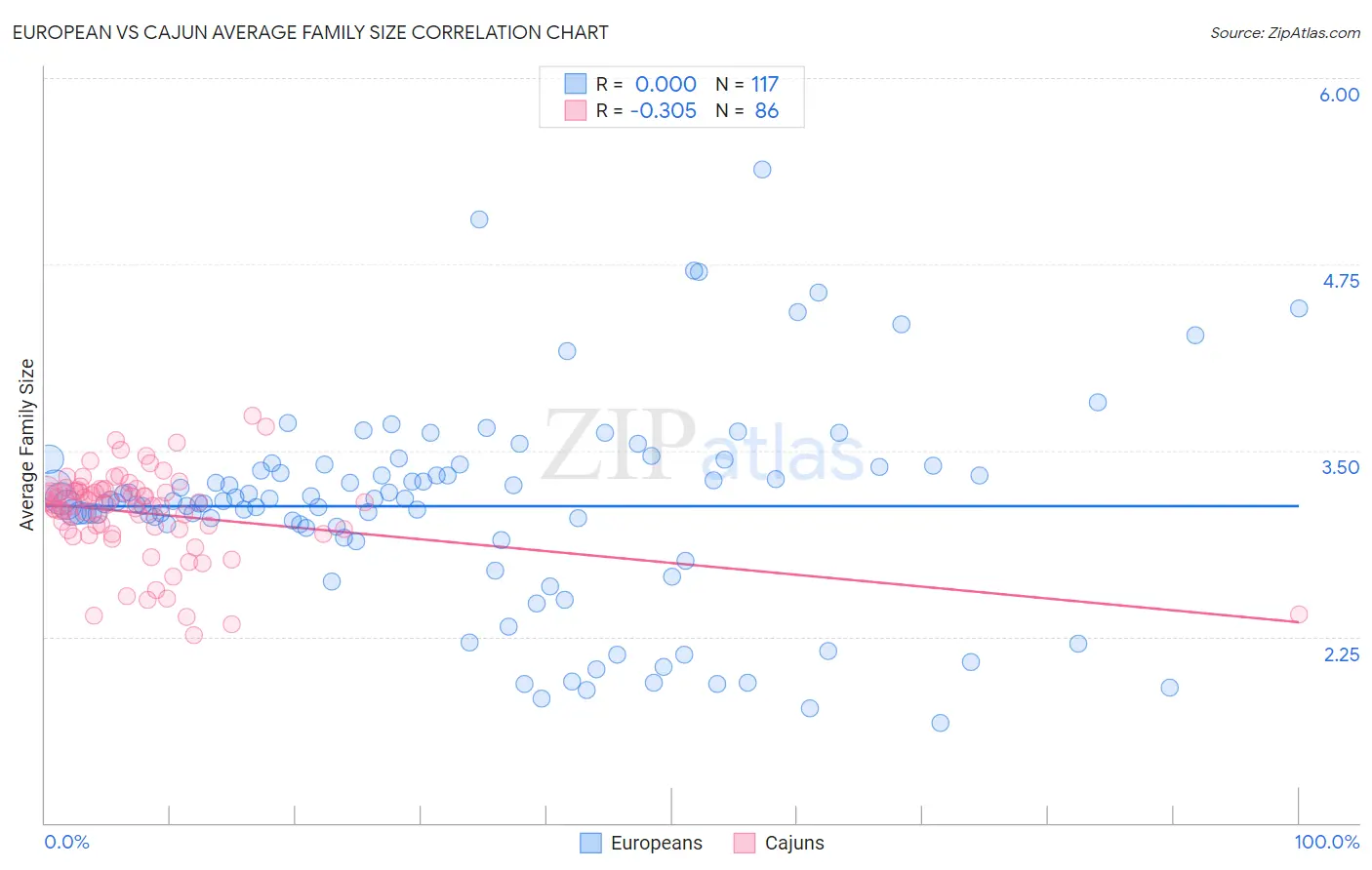 European vs Cajun Average Family Size