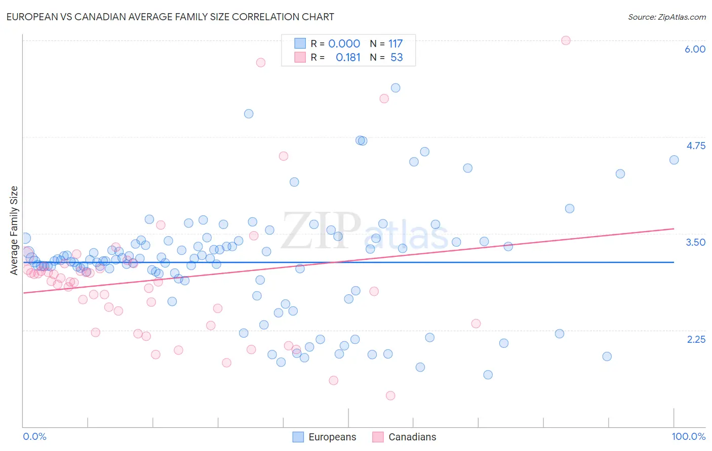 European vs Canadian Average Family Size