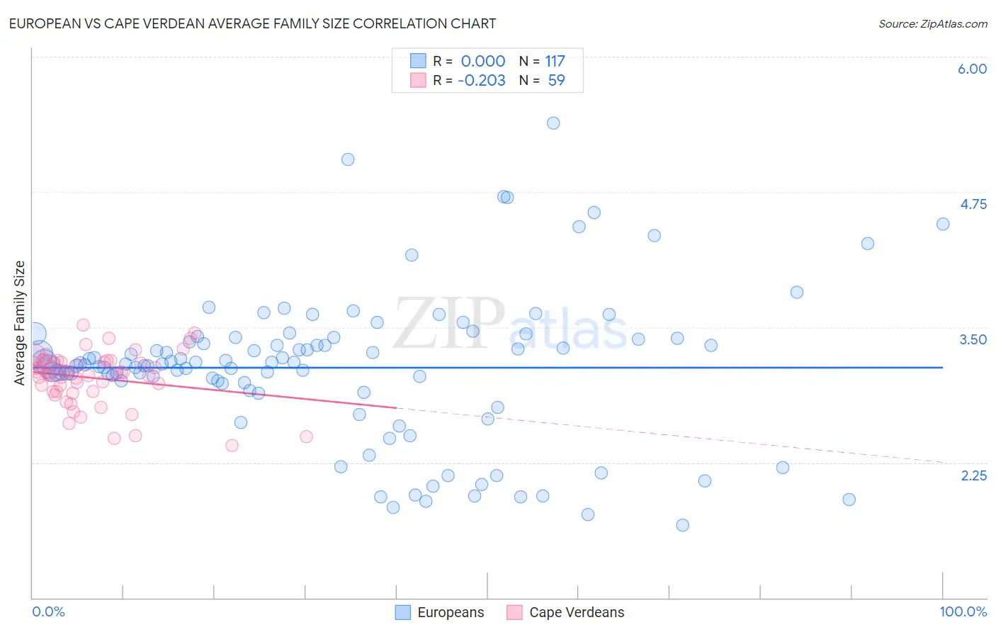 European vs Cape Verdean Average Family Size