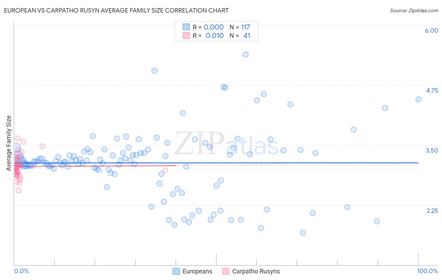 European vs Carpatho Rusyn Average Family Size