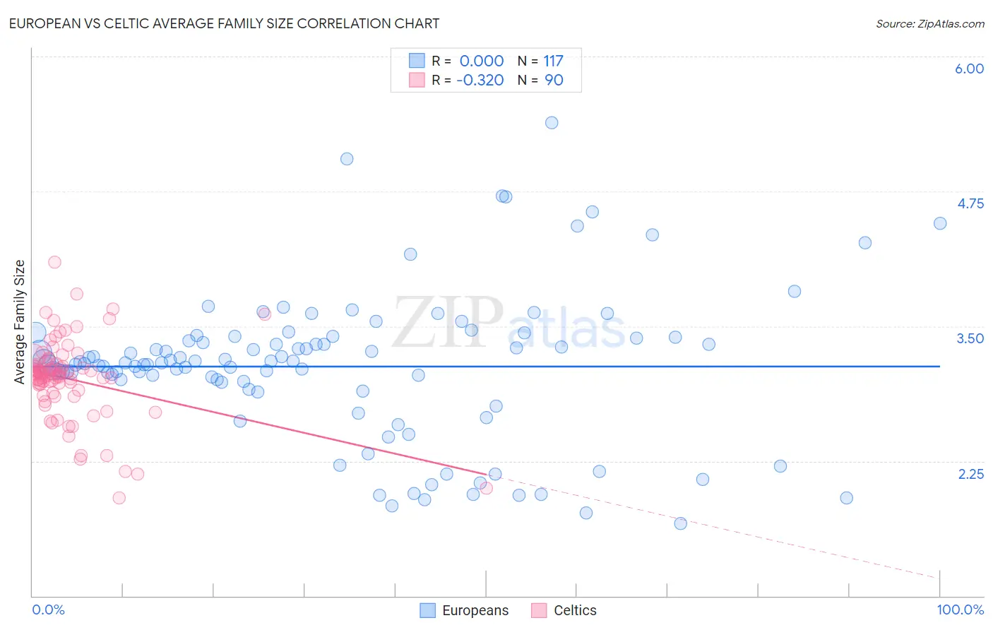 European vs Celtic Average Family Size