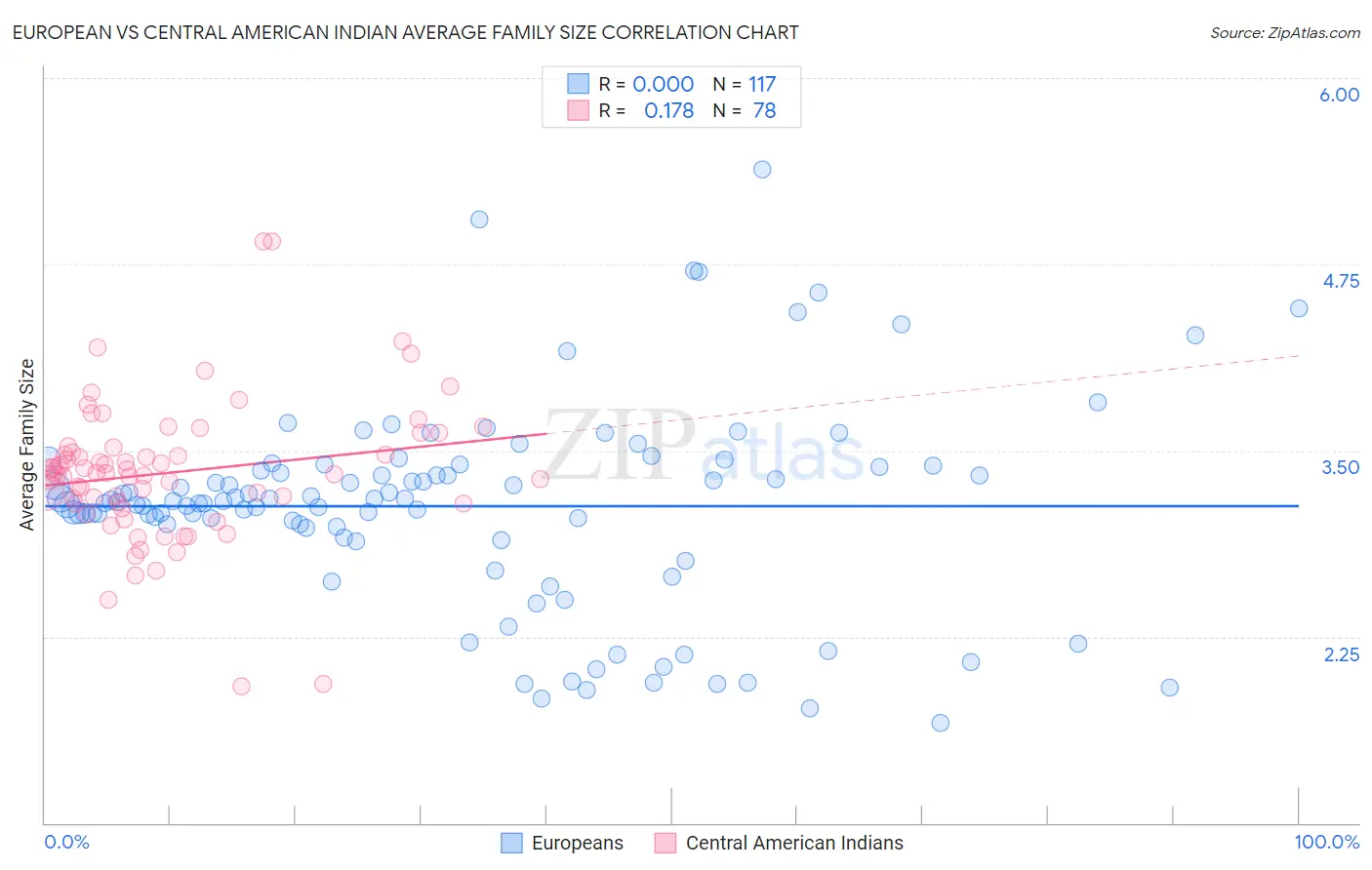 European vs Central American Indian Average Family Size