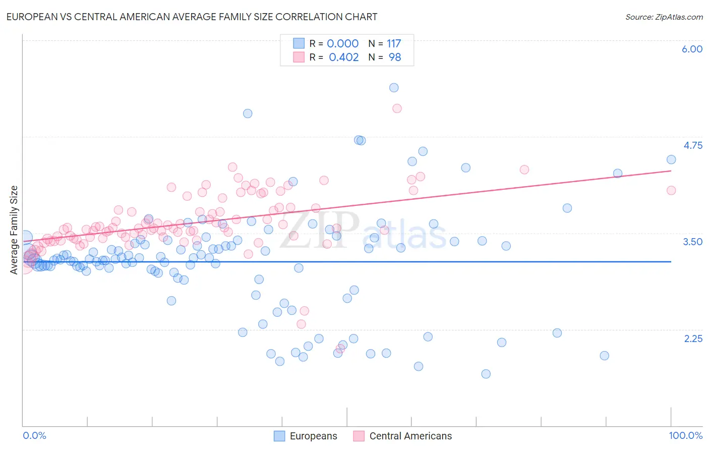 European vs Central American Average Family Size